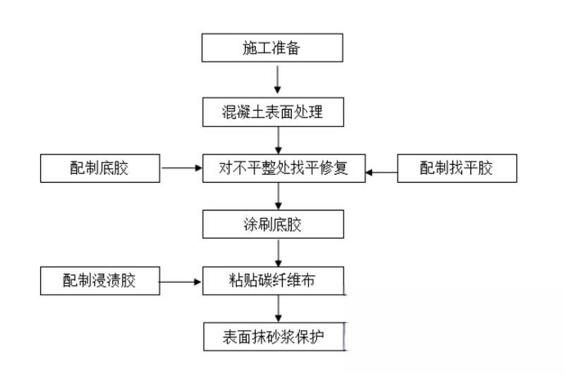 孝南碳纤维加固的优势以及使用方法